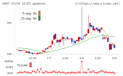 ツインバードチャート