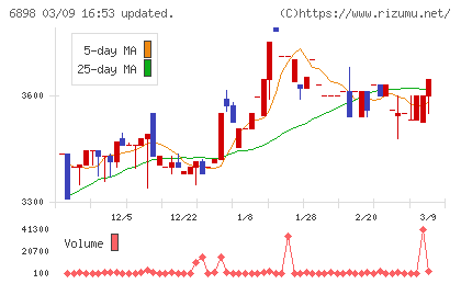 トミタ電機チャート