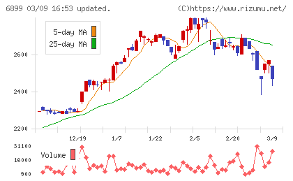 ＡＳＴＩチャート