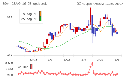原田工業チャート