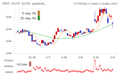コーセルチャート