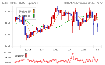 ジオマテックチャート