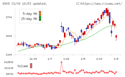 イリソ電子工業チャート