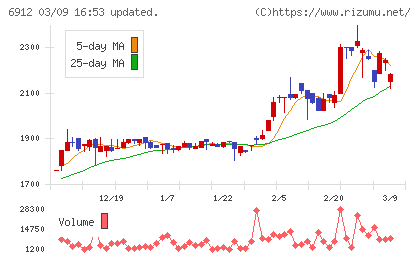 菊水ホールディングスチャート