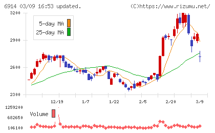 オプテックスグループチャート