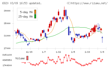レーザーテックチャート