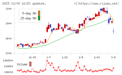 ウシオ電機チャート