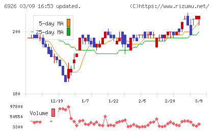 岡谷電機産業チャート