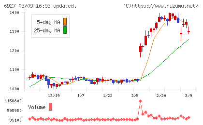 ヘリオス　テクノ　ホールディングチャート