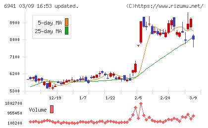 山一電機チャート