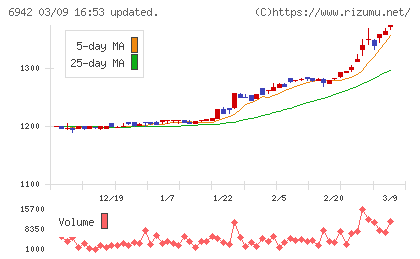 ソフィアホールディングスチャート