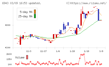 ＮＫＫスイッチズチャート