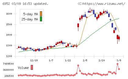 カシオ計算機チャート