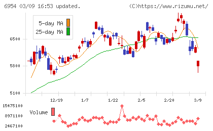ファナックチャート
