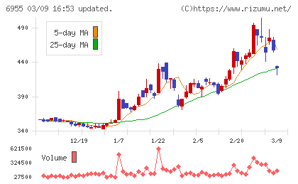 ＦＤＫチャート