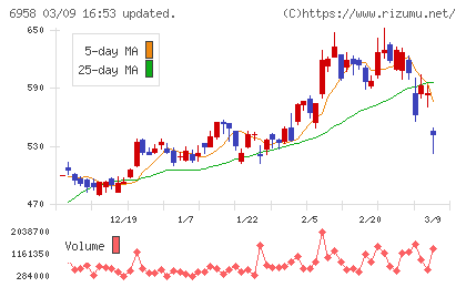 日本ＣＭＫチャート