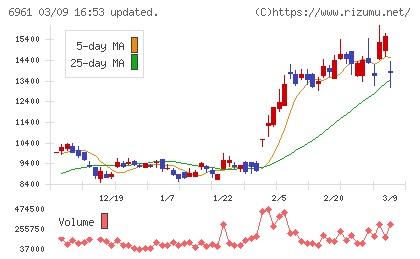 エンプラスチャート