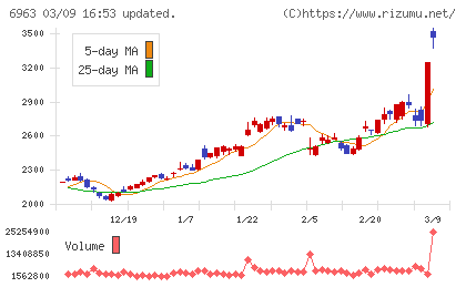 ロームチャート
