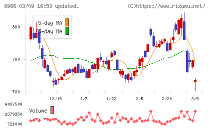 三井ハイテックチャート