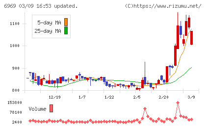 松尾電機チャート