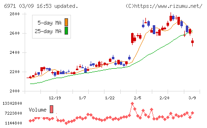 京セラチャート