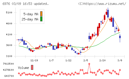 太陽誘電チャート