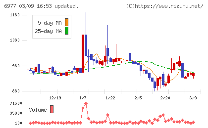 日本抵抗器製作所チャート