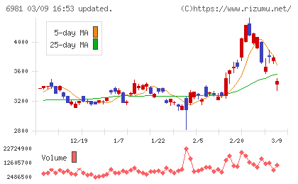 村田製作所チャート