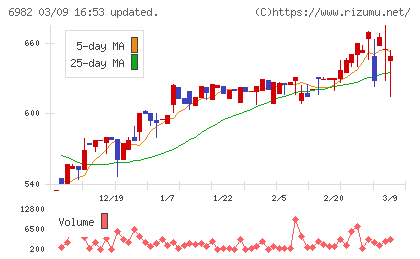 リードチャート