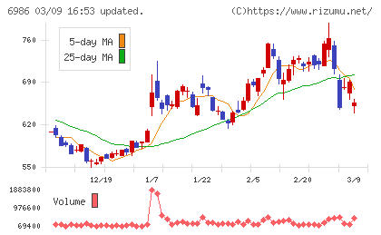 双葉電子工業チャート
