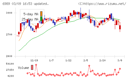 北陸電気工業チャート