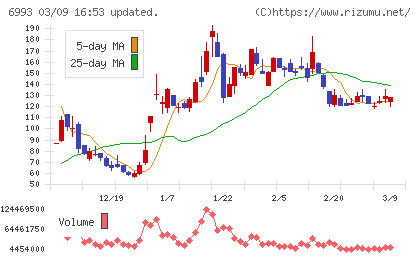 大黒屋ホールディングスチャート