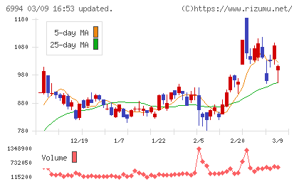 指月電機製作所チャート