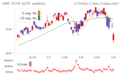 東海理化チャート