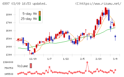 日本ケミコンチャート