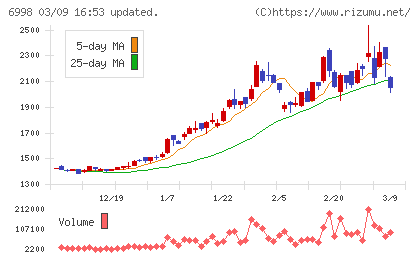 日本タングステンチャート