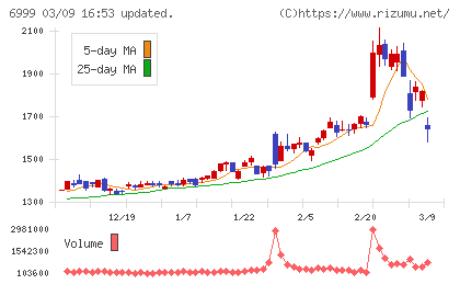 ＫＯＡチャート