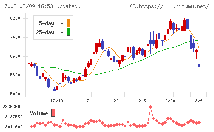 三井Ｅ＆Ｓチャート