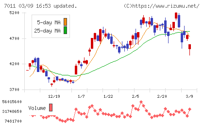 三菱重工業チャート