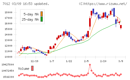 川崎重工業チャート