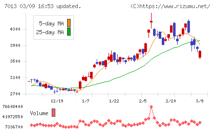 ＩＨＩチャート