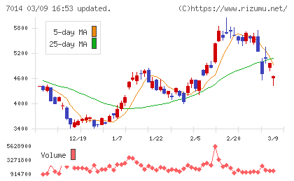 名村造船所チャート