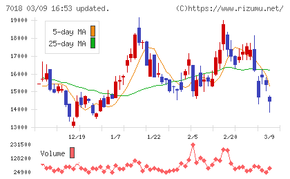 内海造船チャート