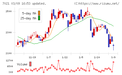 ニッチツチャート