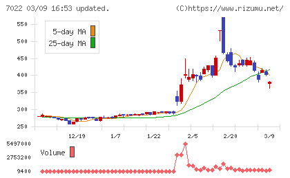 サノヤスホールディングスチャート