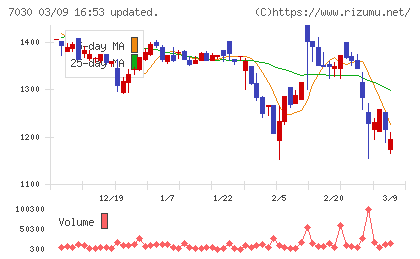 スプリックスチャート