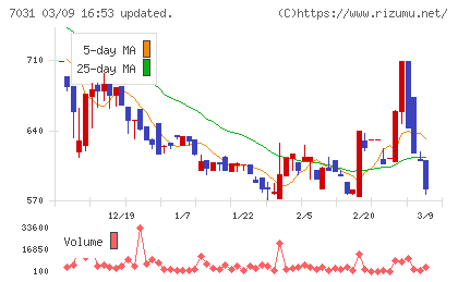 インバウンドテックチャート