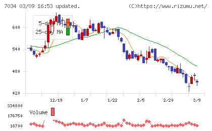 プロレド・パートナーズチャート