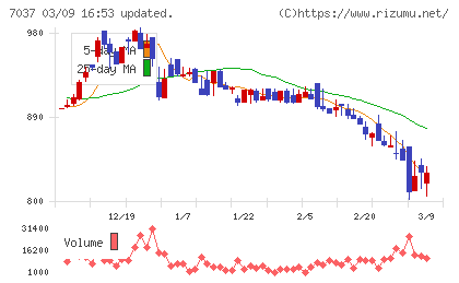 テノ．ホールディングスチャート
