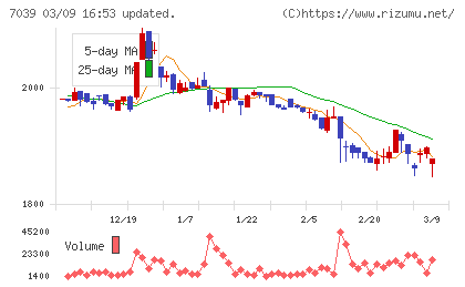 ブリッジインターナショナルグループチャート